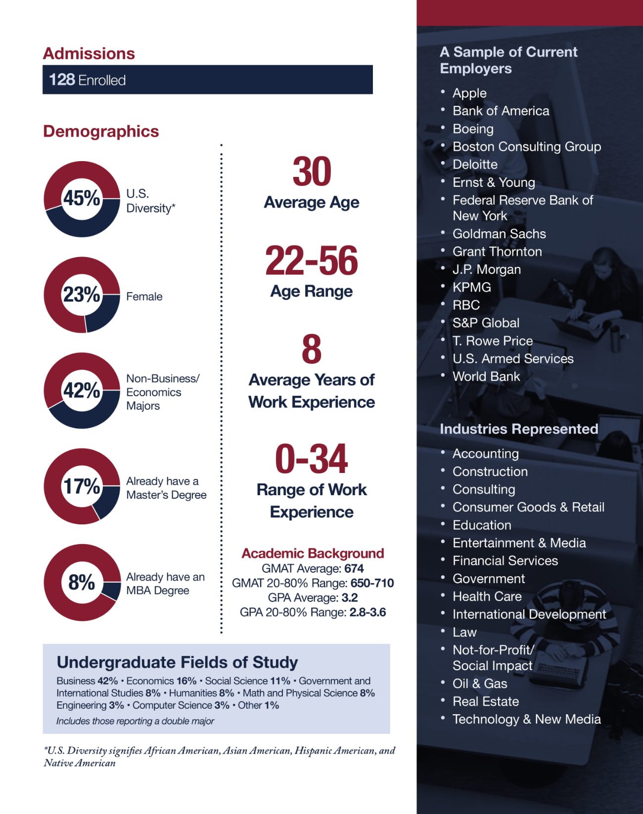 Admissions – 128 Enrolled. Demographics. 45 percent U.S. Diversity (*U.S. Diversity signifies African American, Asian American, Hispanic American, and Native American) 23% Female. 42 percent are non-business and non-economics majors. 17 percent already have a master’s degree 8 percent already have an MBA degree. Average age is 30. Age ranges from 22 to 56. Students have 8 years of work experience on average and work experience ranges from 0 to 34 years. Academic Background. The Average GMAT score is 674 The GMAT 20 through 80 percent range is 650-710. The GPA average is 3.2. The GPA 20-80 percent range is 2.8-3.6 Undergraduate fields of study include 42 percent business, 16 percent economics, 11 percent social science, 8 percent government and international studies, 8 percent humanities, 8 percent math and physical science, 3 percent engineering, 3 percent computer science, and 1 percent other. This includes those reporting a double major. A sample of current employers includes Apple, Bank of America, Boeing, Boston Consulting Group, Deloitte, Ernst & Young, Federal Reserve Bank of New York, Goldman Sachs, Grant Thornton, J.P. Morgan, KPMG, RBC, S&P Global, T. Rowe Price, U.S. Armed Forces, and World Bank. Industries represented include accounting, construction, consulting, consumer goods and retail, education, entertainment and media, financial services, government, health care, international development, law, not-for-profit or social impact, oil and gas, real estate and technology and new media.