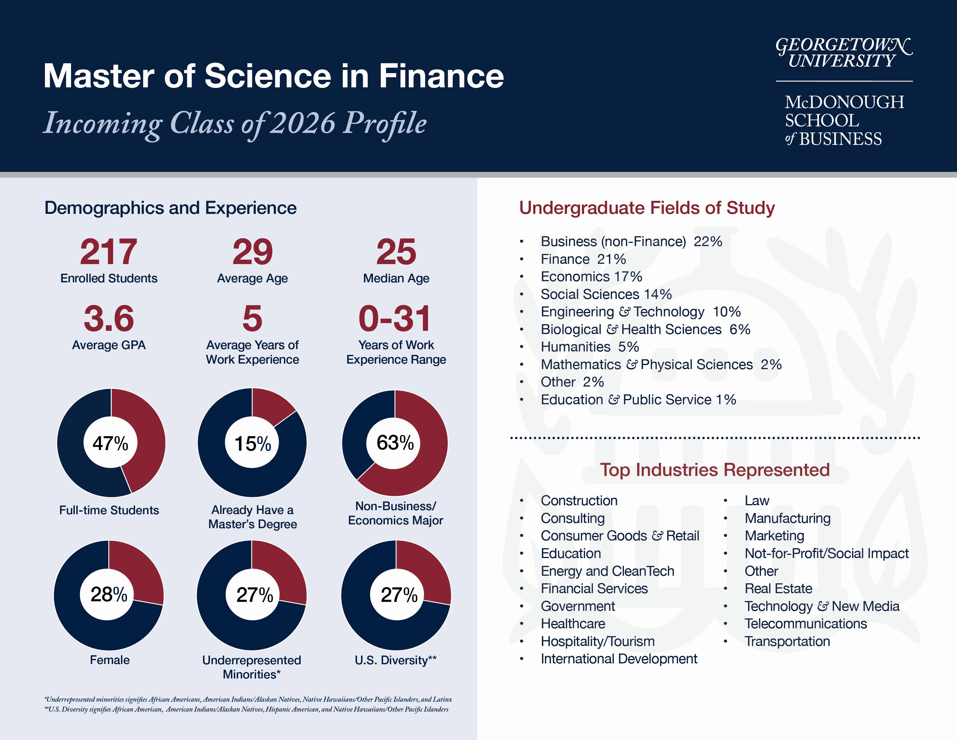 Master of Science in Finance Incoming Class of 2026 Profile